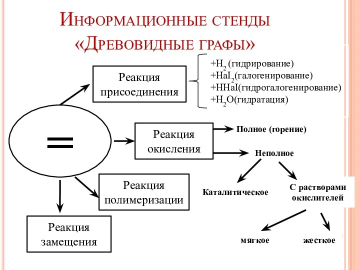 +Н2 (гидрирование) +НаI2(галогенирование) +ННаI(гидрогалогенирование) +Н2О(гидратация) Информационные стенды «Древовидные графы» =