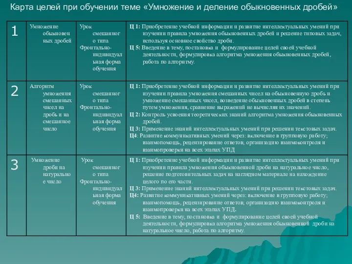 Карта целей при обучении теме «Умножение и деление обыкновенных дробей»