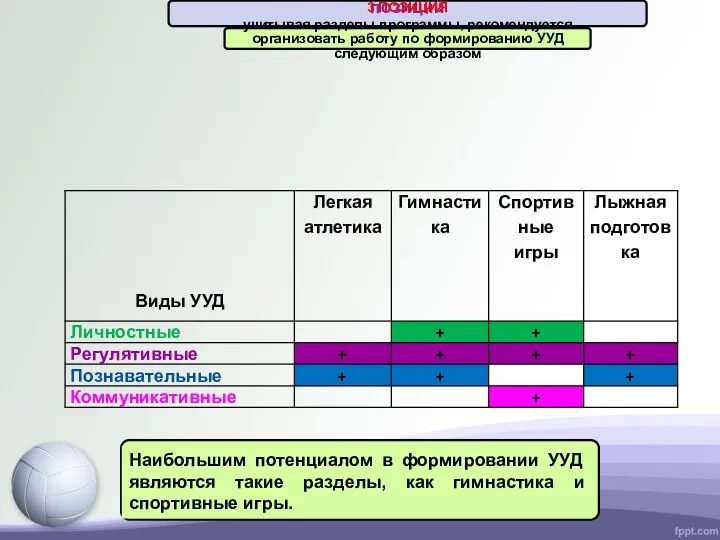 Наибольшим потенциалом в формировании УУД являются такие разделы, как гимнастика и спортивные игры.