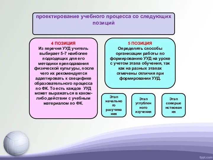 5 ПОЗИЦИЯ Определять способы организации работы по формированию УУД на