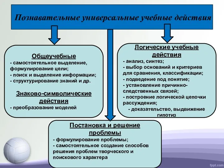 Познавательные универсальные учебные действия Логические учебные действия - анализ, синтез;