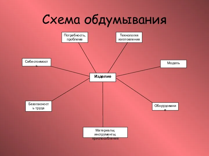 Схема обдумывания Себестоимость Потребность, проблема Технология изготовления Безопасность труда Модель Оборудование Материалы, инструменты, приспособления Изделие