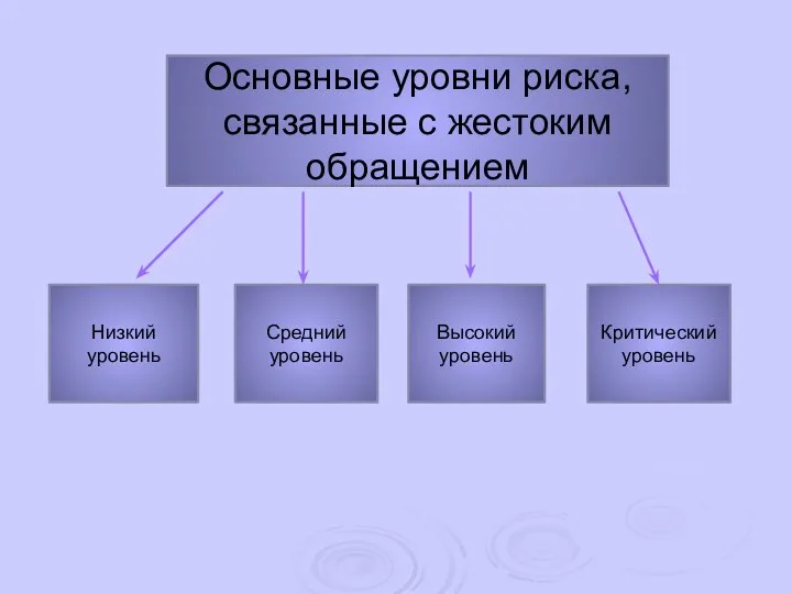 Основные уровни риска, связанные с жестоким обращением Низкий уровень Высокий уровень Критический уровень Средний уровень