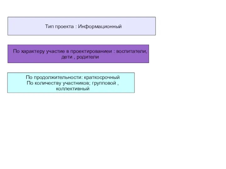 Тип проекта : Информационный По характеру участие в проектированиеи : воспитатели, дети ,