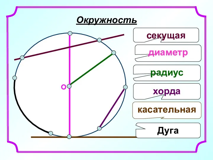 О радиус касательная хорда секущая диаметр Окружность Дуга