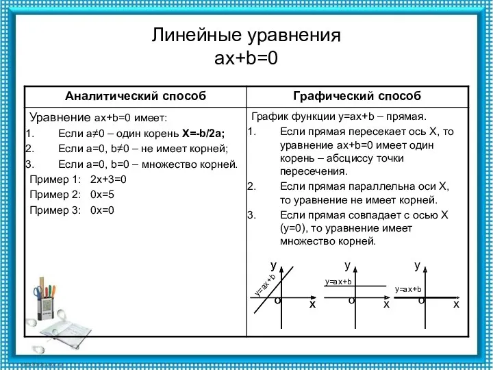 Линейные уравнения ax+b=0 х у о у=ах+b х у о у=ах+b х у о