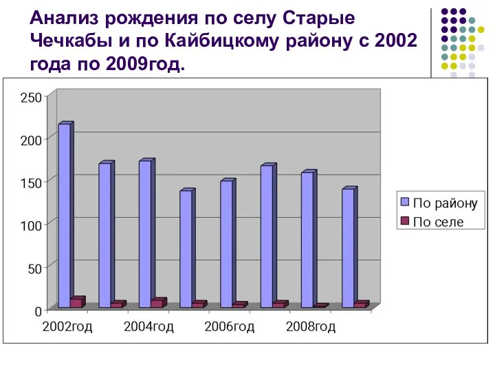 Анализ рождения по селу Старые Чечкабы и по Кайбицкому району с 2002 года по 2009год.