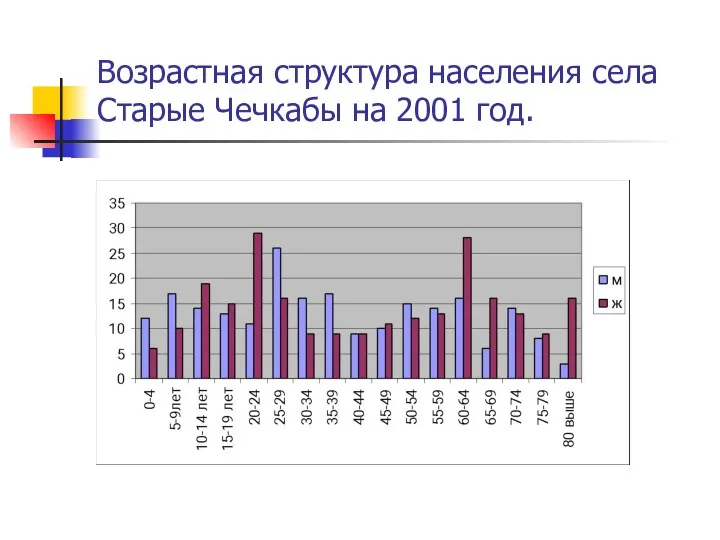 Возрастная структура населения села Старые Чечкабы на 2001 год.