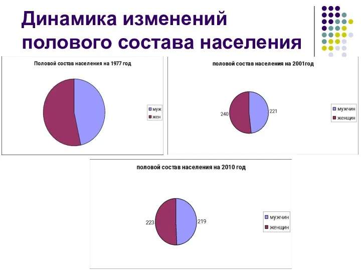 Динамика изменений полового состава населения