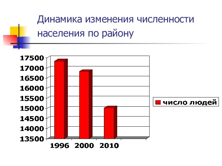 Динамика изменения численности населения по району