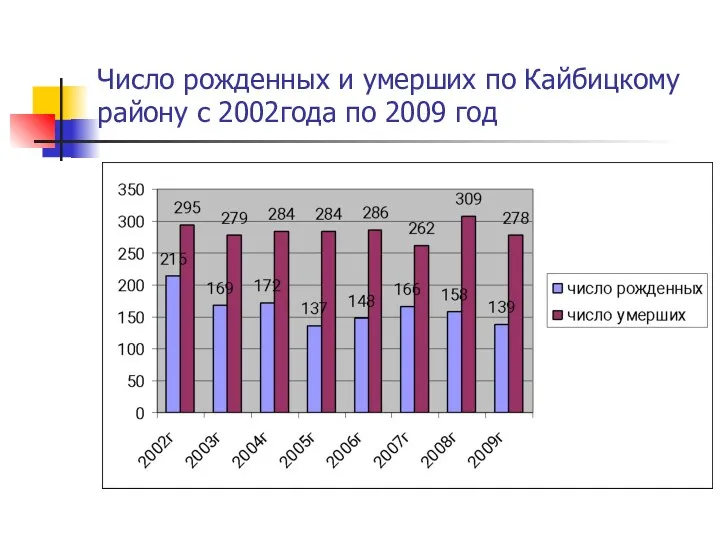 Число рожденных и умерших по Кайбицкому району с 2002года по 2009 год