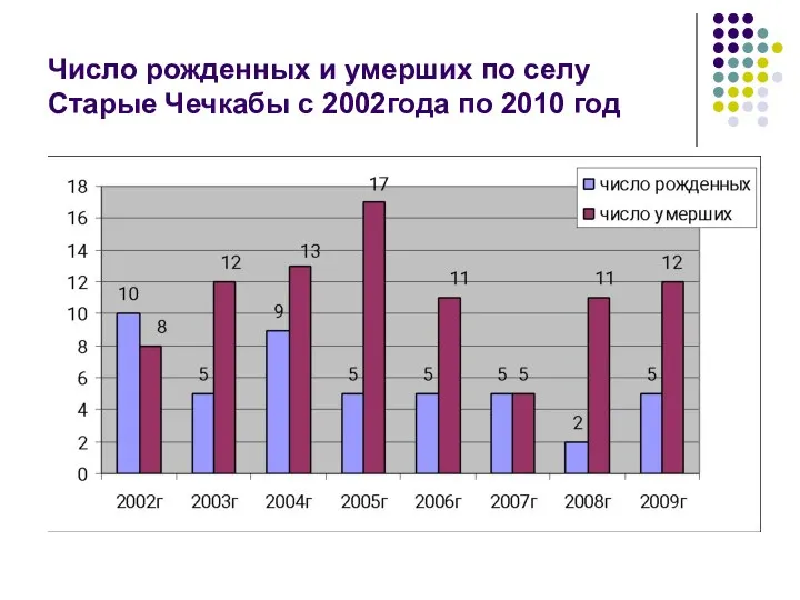 Число рожденных и умерших по селу Старые Чечкабы с 2002года по 2010 год