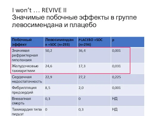 I won’t … REVIVE II Значимые побочные эффекты в группе левосимендана и плацебо