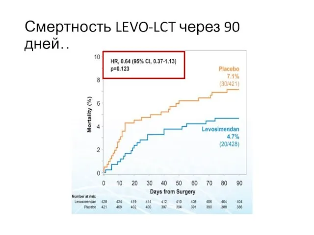 Смертность LEVO-LCT через 90 дней…
