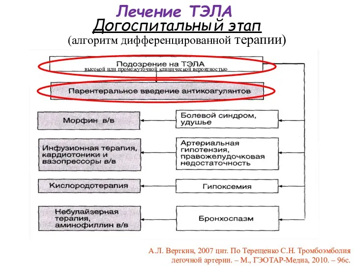 Лечение ТЭЛА Догоспитальный этап (алгоритм дифференцированной терапии) А.Л. Верткин, 2007