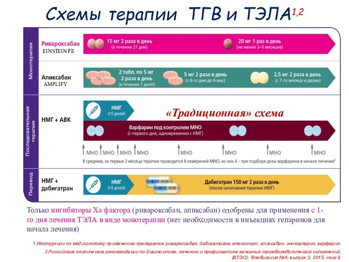 Схемы терапии ТГВ и ТЭЛА1,2 Только ингибиторы Xa фактора (ривароксабан,