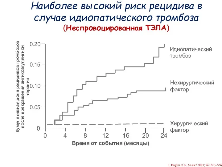 1. Baglin et al, Lancet 2003;362:523–526 Хирургический фактор Нехирургический фактор