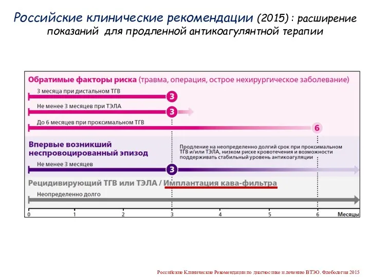 Российские клинические рекомендации (2015) : расширение показаний для продленной антикоагулянтной
