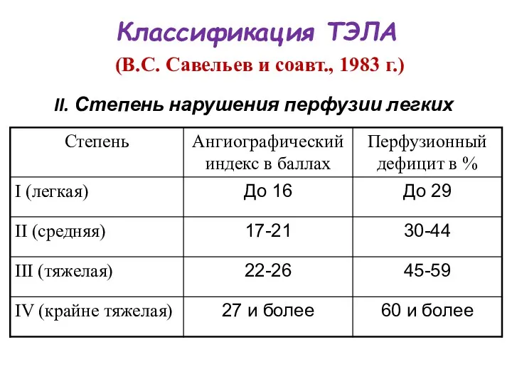 Классификация ТЭЛА (В.С. Савельев и соавт., 1983 г.) II. Степень нарушения перфузии легких