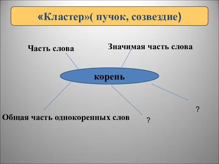 «Кластер»( пучок, созвездие) корень «Кластер»( пучок, созвездие) Часть слова Значимая