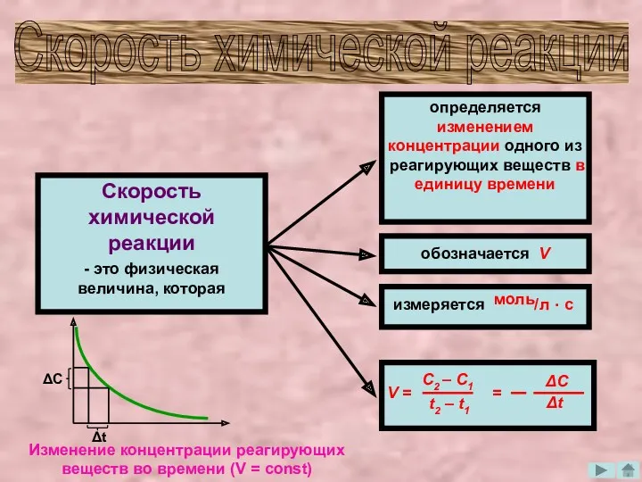 Скорость химической реакции Скорость химической реакции - это физическая величина,