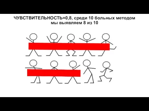 ЧУВСТВИТЕЛЬНОСТЬ=0,8, среди 10 больных методом мы выявляем 8 из 10