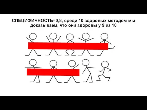 СПЕЦИФИЧНОСТЬ=0,8, среди 10 здоровых методом мы доказываем, что они здоровы у 9 из 10