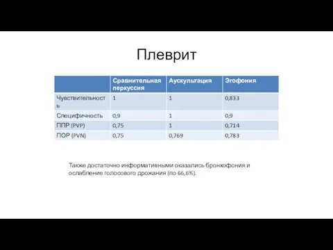 Плеврит Также достаточно информативными оказались бронхофония и ослабление голосового дрожания (по 66,6%).