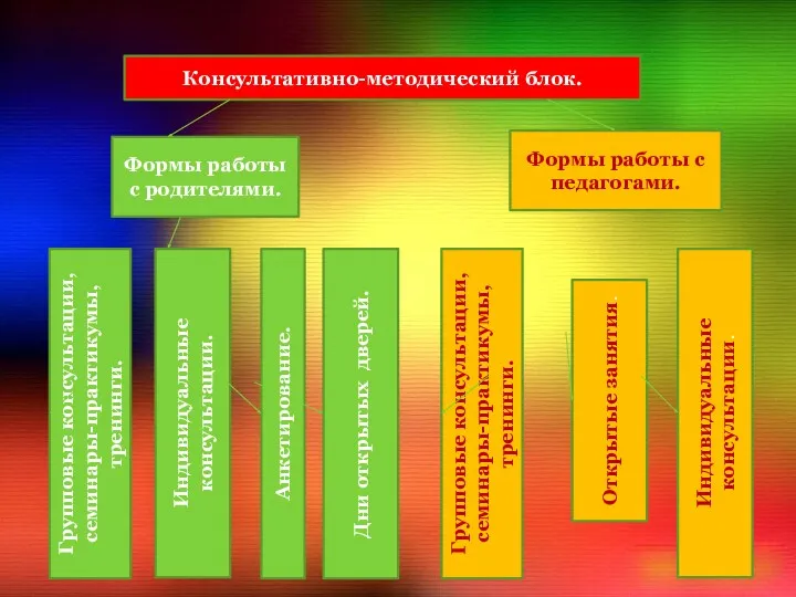 Консультативно-методический блок. Формы работы с родителями. Анкетирование. Индивидуальные консультации. Групповые