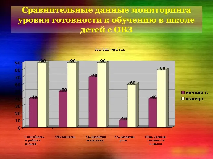 Сравнительные данные мониторинга уровня готовности к обучению в школе детей с ОВЗ