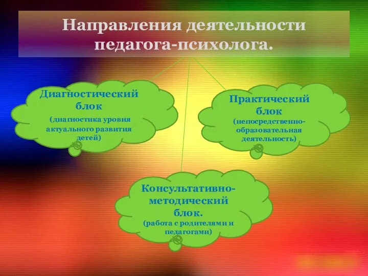 Направления деятельности педагога-психолога. Диагностический блок (диагностика уровня актуального развития детей)