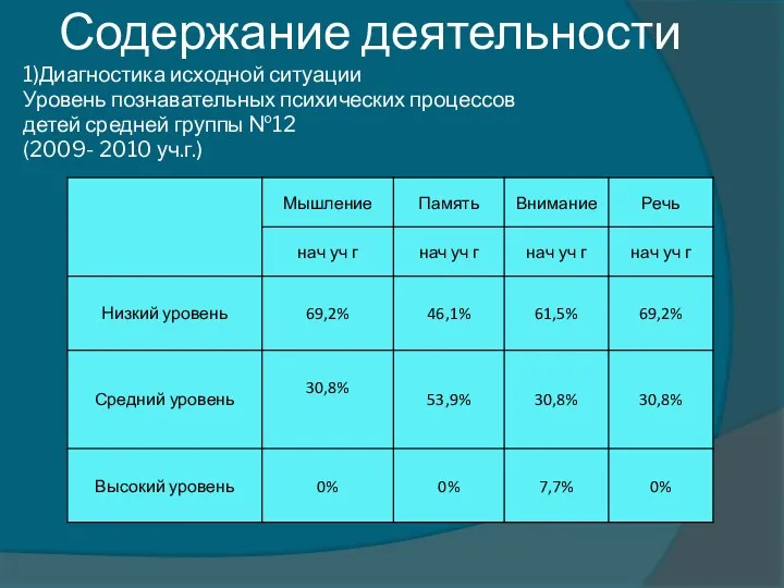 Содержание деятельности 1)Диагностика исходной ситуации Уровень познавательных психических процессов детей средней группы №12 (2009- 2010 уч.г.)