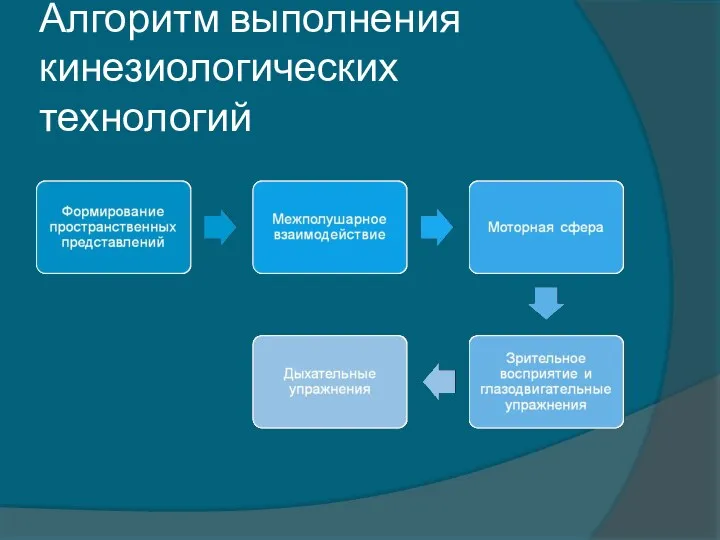 Алгоритм выполнения кинезиологических технологий