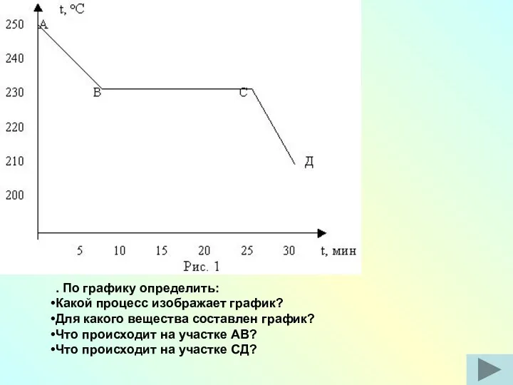 . По графику определить: Какой процесс изображает график? Для какого вещества составлен график?