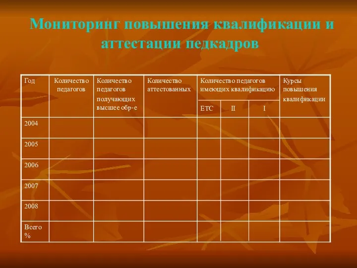 Мониторинг повышения квалификации и аттестации педкадров