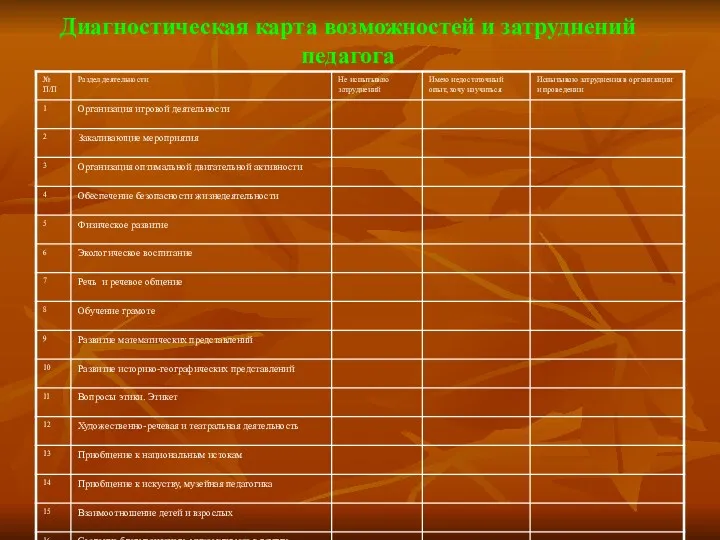 Диагностическая карта возможностей и затруднений педагога