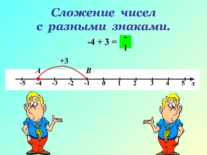 Сложение чисел с разными знаками. -4 + 3 = А В +3 -1