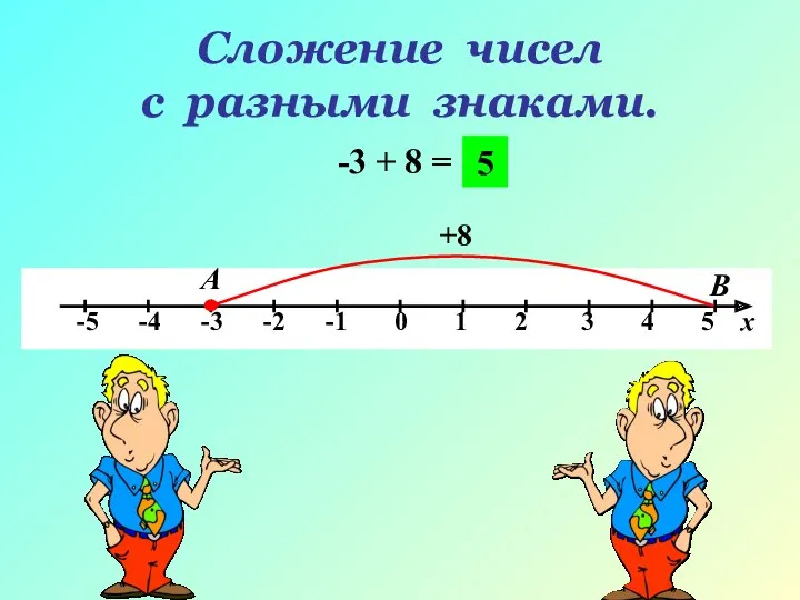 Сложение чисел с разными знаками. -3 + 8 = А В +8 5