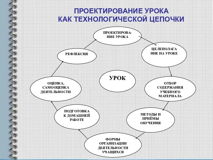 РЕФЛЕКСИЯ ПРОЕКТИРОВАНИЕ УРОКА КАК ТЕХНОЛОГИЧЕСКОЙ ЦЕПОЧКИ