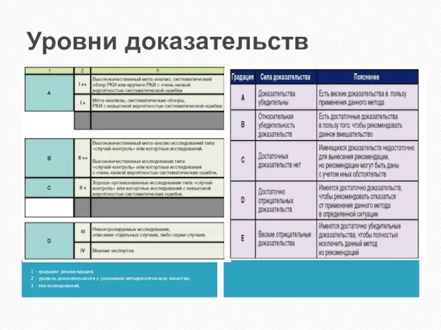 Уровни доказательств 1 - градация рекомендации; 2 - уровень доказательности