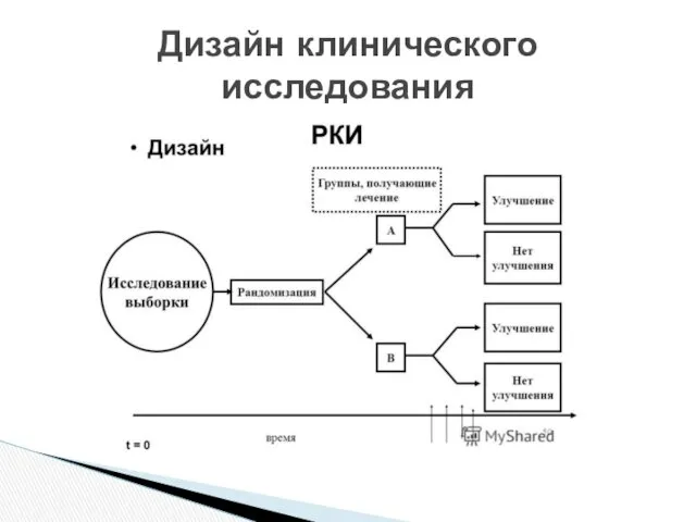 Дизайн клинического исследования