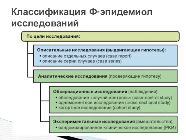 Классификация Ф-эпидемиол исследований