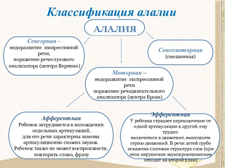 Классификация алалии Сенсорная – недоразвитие импрессивной речи, поражение речеслухового анализатора