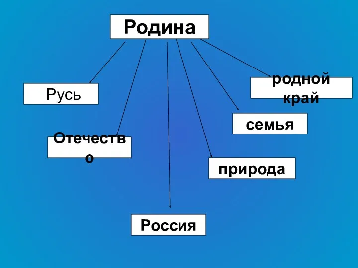 Родина Русь природа Россия Отечество родной край семья