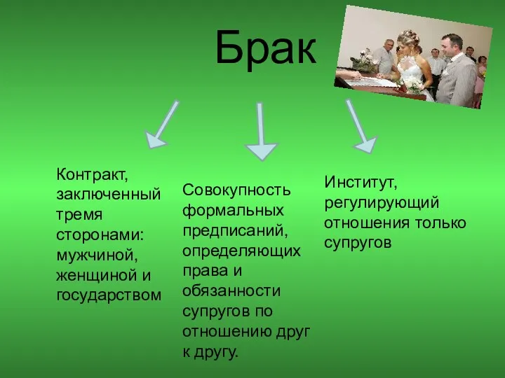 Брак Контракт, заключенный тремя сторонами: мужчиной, женщиной и государством Институт,