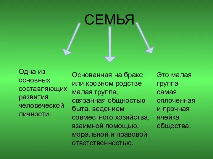 СЕМЬЯ Одна из основных составляющих развития человеческой личности. Основанная на