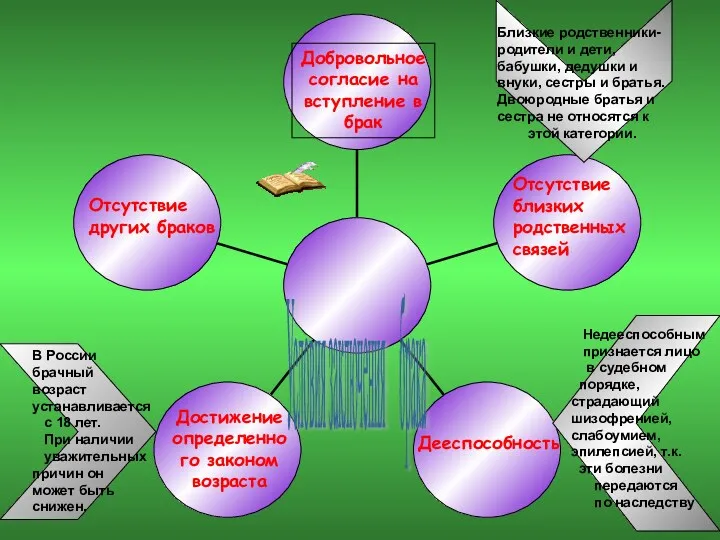 Добровольное согласие на вступление в брак Отсутствие других браков Отсутствие