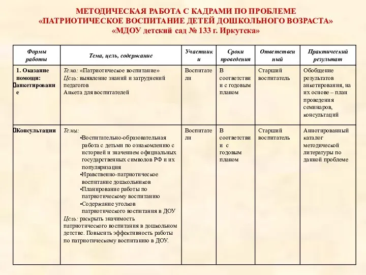 МЕТОДИЧЕСКАЯ РАБОТА С КАДРАМИ ПО ПРОБЛЕМЕ «ПАТРИОТИЧЕСКОЕ ВОСПИТАНИЕ ДЕТЕЙ ДОШКОЛЬНОГО ВОЗРАСТА» «МДОУ детский