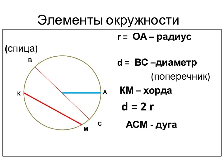 Элементы окружности r = ОА – радиус (спица) d =