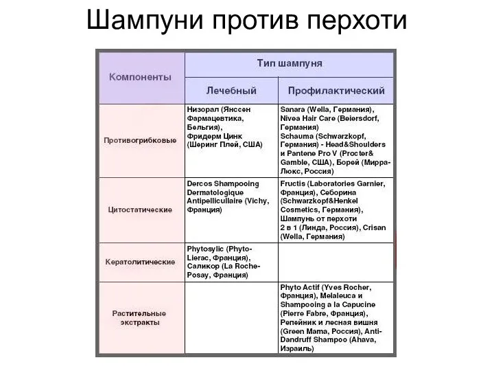 Шампуни против перхоти